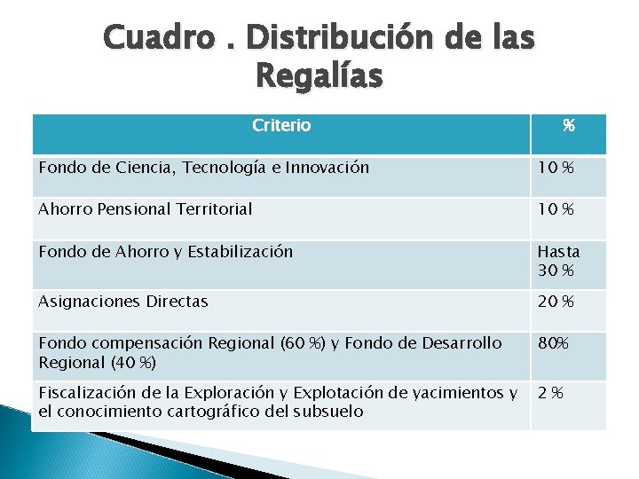 Cuadro. Distribución de las Regalías Criterio % Fondo de Ciencia, Tecnología e Innovación 10