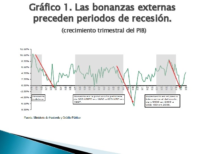 Gráfico 1. Las bonanzas externas preceden periodos de recesión. (crecimiento trimestral del PIB) 