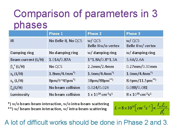 Comparison of parameters in 3 phases Phase 1 Phase 2 Phase 3 IR No