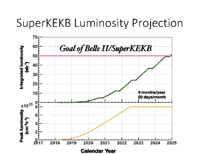 Super. KEKB Luminosity Projection 