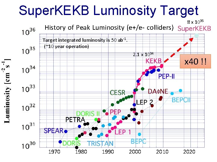 Super. KEKB Luminosity Target History of Peak Luminosity (e+/e- colliders) 8 x 1035 Target