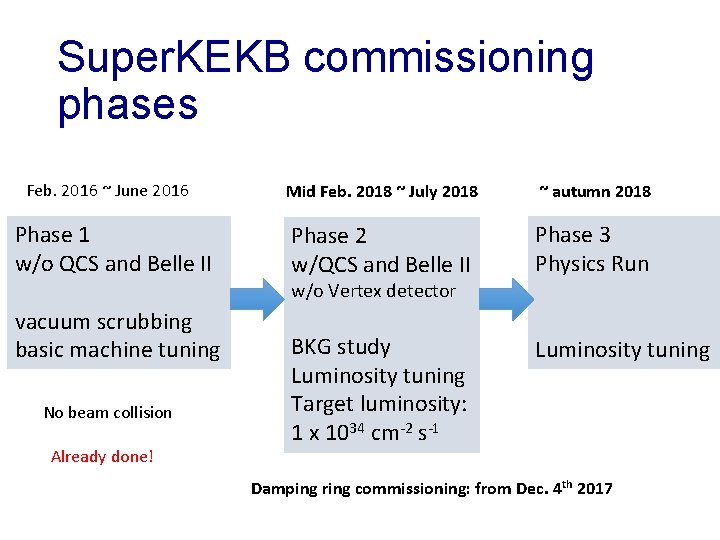 Super. KEKB commissioning phases Feb. 2016 ~ June 2016 Phase 1 w/o QCS and