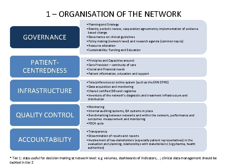  1 – ORGANISATION OF THE NETWORK GOVERNANCE • Planning and Strategy • Boards;