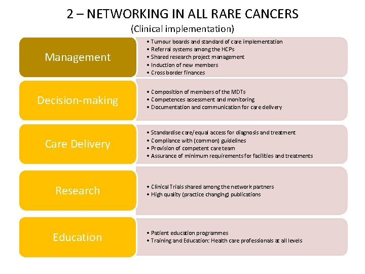2 – NETWORKING IN ALL RARE CANCERS (Clinical implementation) Management • Tumour boards and