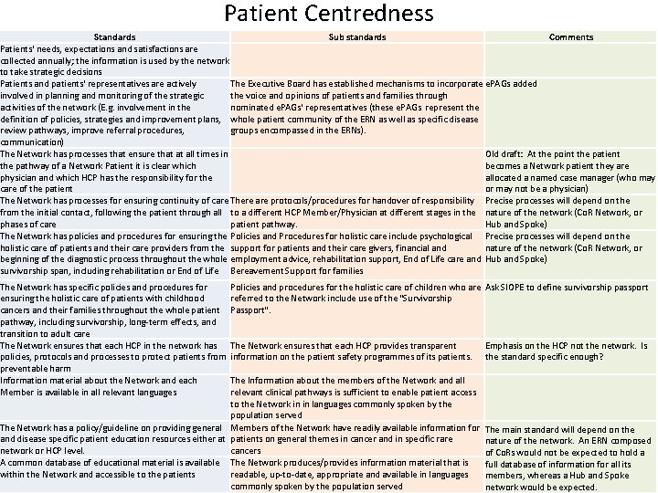 Patient Centredness Standards Sub standards Comments Patients' needs, expectations and satisfactions are collected annually;
