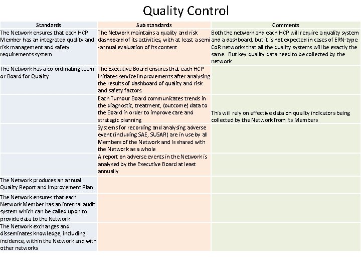 Quality Control Standards Sub standards Comments The Network ensures that each HCP The Network
