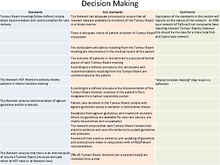 Decision Making Comments Standards Sub standards Tumour Board meetings follow defined criteria The Network