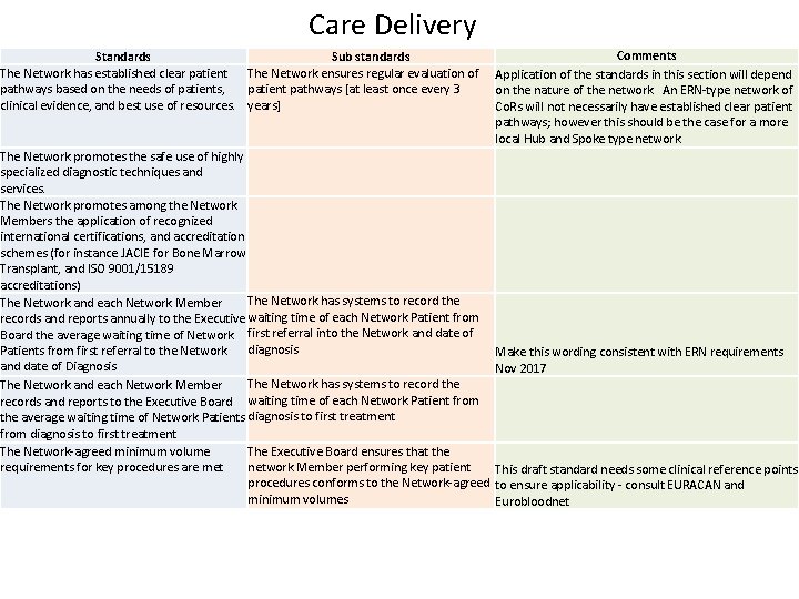 Care Delivery Standards Sub standards The Network has established clear patient The Network ensures