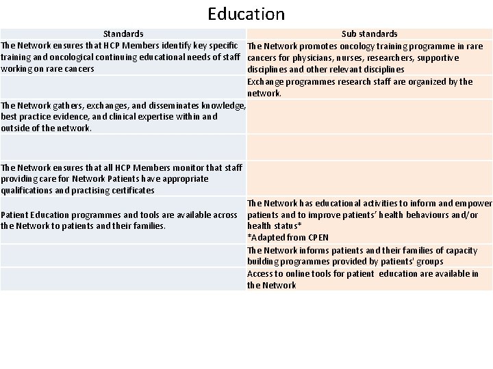 Education Standards Sub standards The Network ensures that HCP Members identify key specific The
