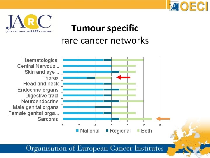  Tumour specific rare cancer networks Haematological Central Nervous. . . Skin and eye.