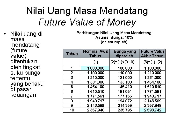 Nilai Uang Masa Mendatang Future Value of Money • Nilai uang di masa mendatang