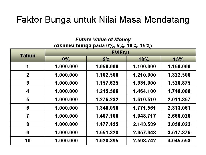 Faktor Bunga untuk Nilai Masa Mendatang 1 Future Value of Money (Asumsi bunga pada