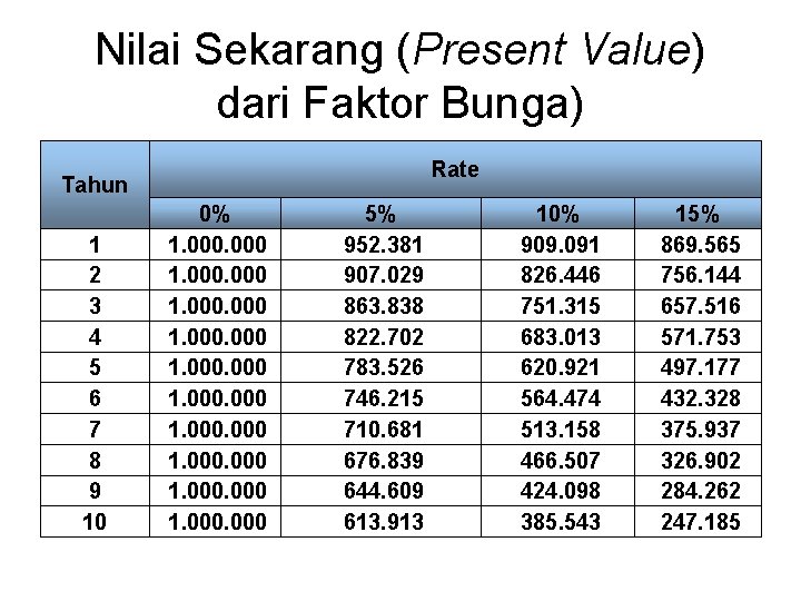 Nilai Sekarang (Present Value) dari Faktor Bunga) Rate Tahun 1 2 3 4 5