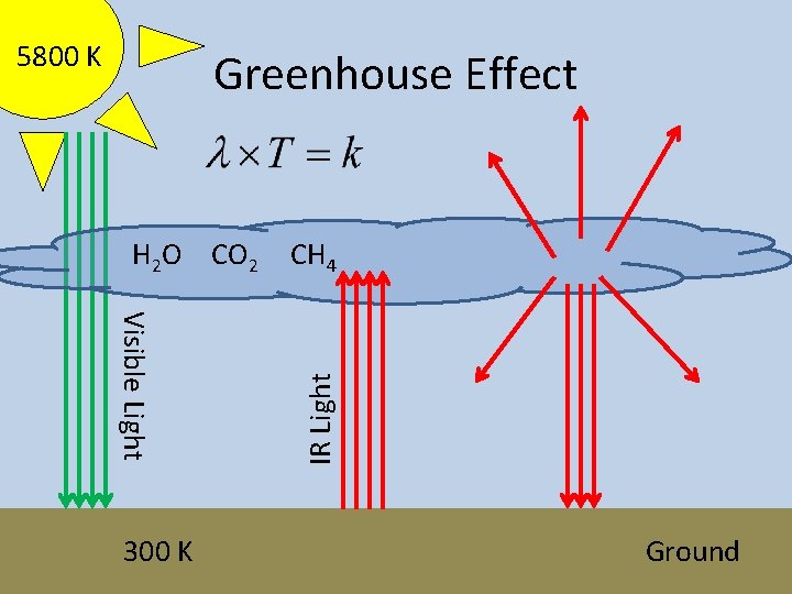 5800 K Greenhouse Effect Visible Light 300 K CH 4 IR Light H 2