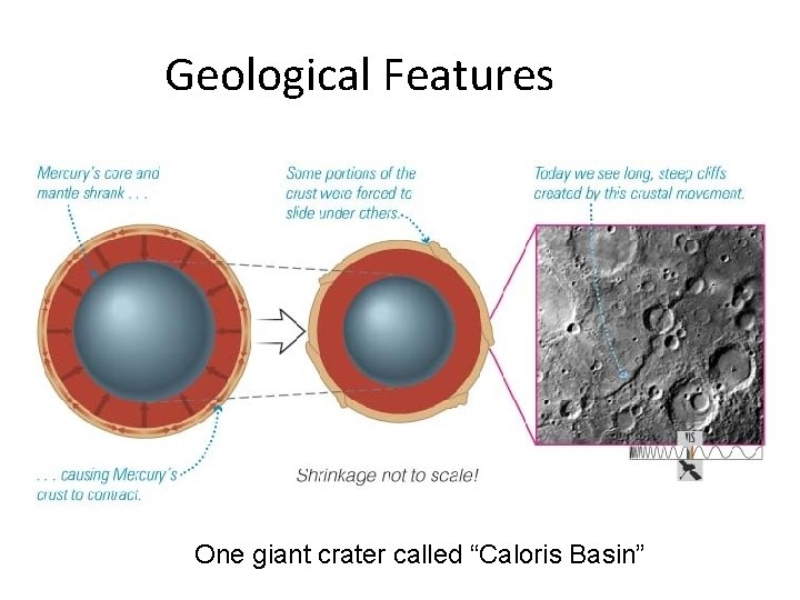 Geological Features One giant crater called “Caloris Basin” 