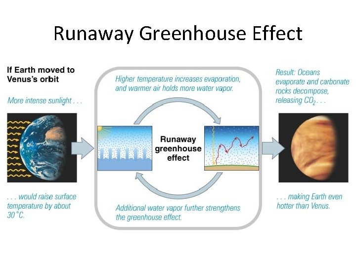 Runaway Greenhouse Effect 