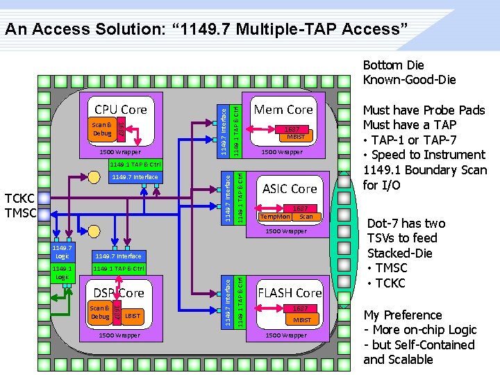 An Access Solution: “ 1149. 7 Multiple-TAP Access” 1687 Scan & Debug 1500 Wrapper