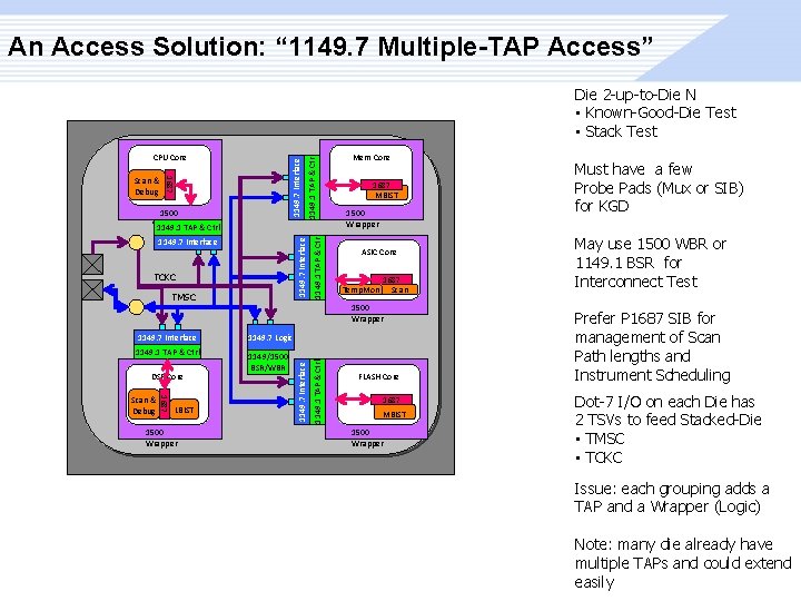 An Access Solution: “ 1149. 7 Multiple-TAP Access” 1500 Wrapper 1149. 1 TAP &