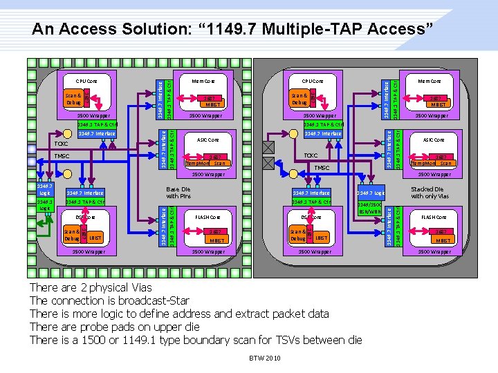 1500 Wrapper 1149. 7 Interface ASIC Core Temp. Mon TCKC 1687 Scan TMSC 1149.