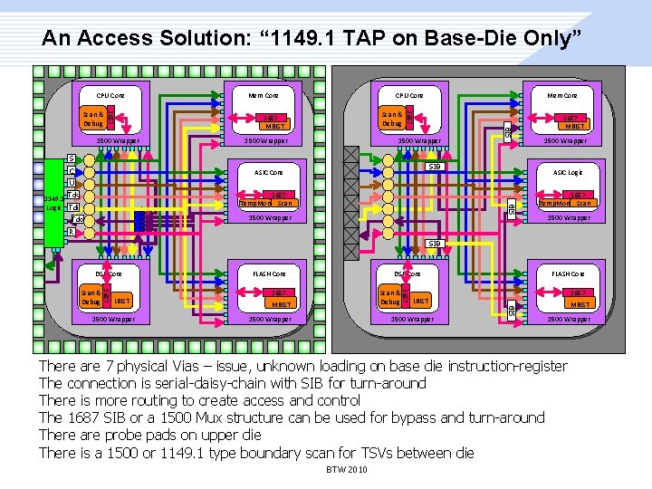 An Access Solution: “ 1149. 1 TAP on Base-Die Only” 1500 Wrapper Scan &