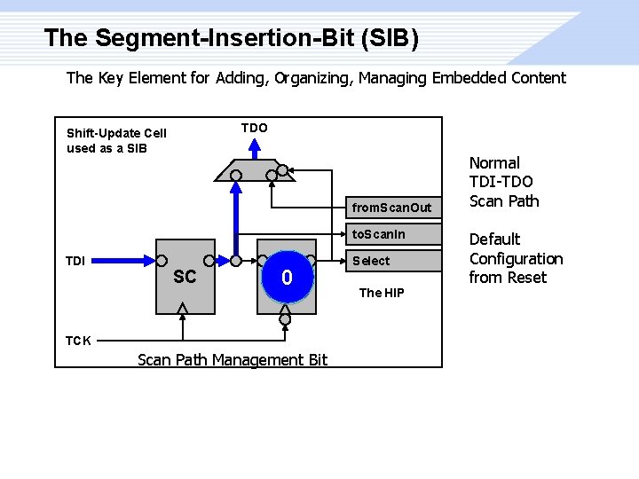 The Segment-Insertion-Bit (SIB) The Key Element for Adding, Organizing, Managing Embedded Content TDO Shift-Update