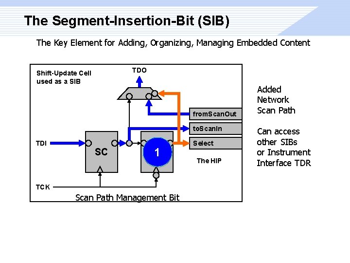 The Segment-Insertion-Bit (SIB) The Key Element for Adding, Organizing, Managing Embedded Content TDO Shift-Update