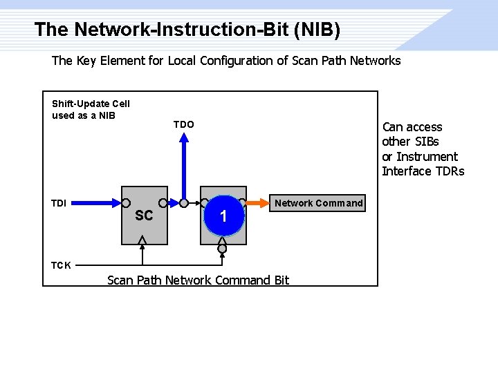 The Network-Instruction-Bit (NIB) The Key Element for Local Configuration of Scan Path Networks Shift-Update