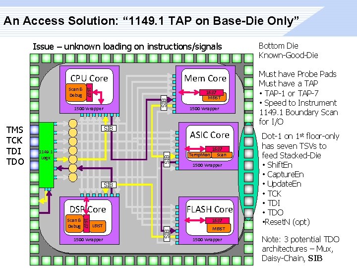 An Access Solution: “ 1149. 1 TAP on Base-Die Only” Issue – unknown loading