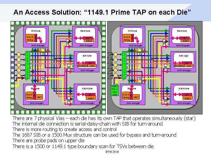 An Access Solution: “ 1149. 1 Prime TAP on each Die” SIB 1 1