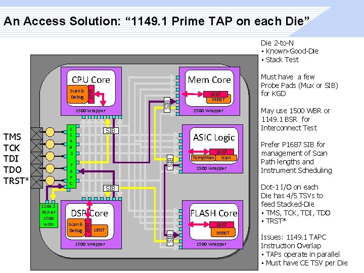 An Access Solution: “ 1149. 1 Prime TAP on each Die” Die 2 -to-N