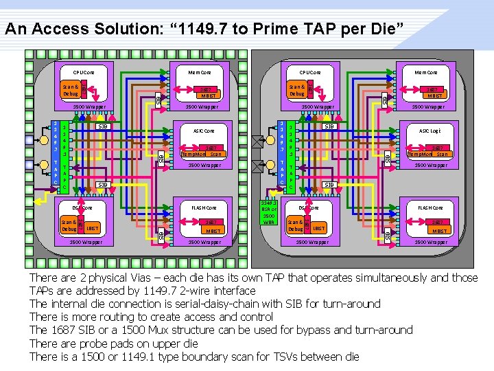 An Access Solution: “ 1149. 7 to Prime TAP per Die” T A P
