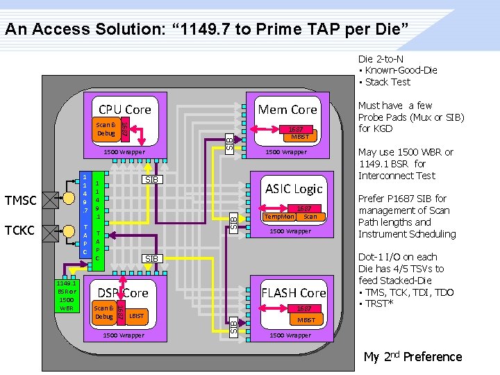 An Access Solution: “ 1149. 7 to Prime TAP per Die” Die 2 -to-N