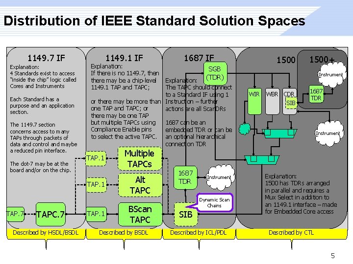 Distribution of IEEE Standard Solution Spaces Chip-Level 1149. 7 IF Explanation: 4 Standards exist