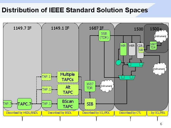 Distribution of IEEE Standard Solution Spaces Chip-Level 1149. 7 IF 1149. 1 IF 1687