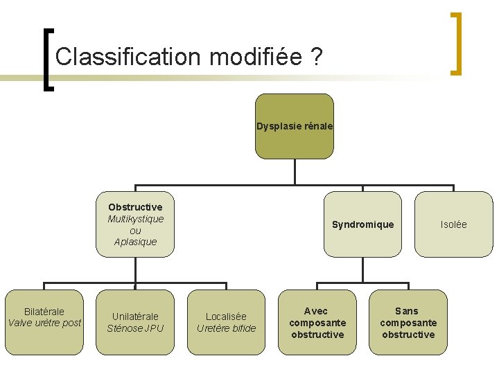 Classification modifiée ? Dysplasie rénale Obstructive Multikystique ou Aplasique Bilatérale Valve urètre post Unilatérale