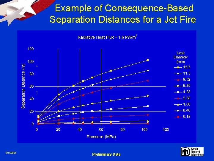 Example of Consequence-Based Separation Distances for a Jet Fire Leak Diameter (mm) 3/11/2021 Preliminary