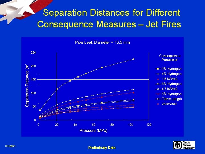 Separation Distances for Different Consequence Measures – Jet Fires Consequence Parameter 3/11/2021 Preliminary Data