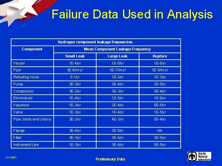 Failure Data Used in Analysis Hydrogen component leakage frequencies. Component Mean Component Leakage Frequency