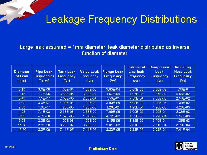 Leakage Frequency Distributions Large leak assumed = 1 mm diameter; leak diameter distributed as