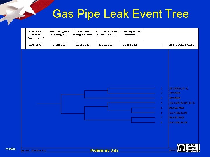Gas Pipe Leak Event Tree 3/11/2021 Pipe Leak or Rupture Downstream of Immediate Ignition