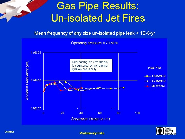 Gas Pipe Results: Un-isolated Jet Fires Mean frequency of any size un-isolated pipe leak