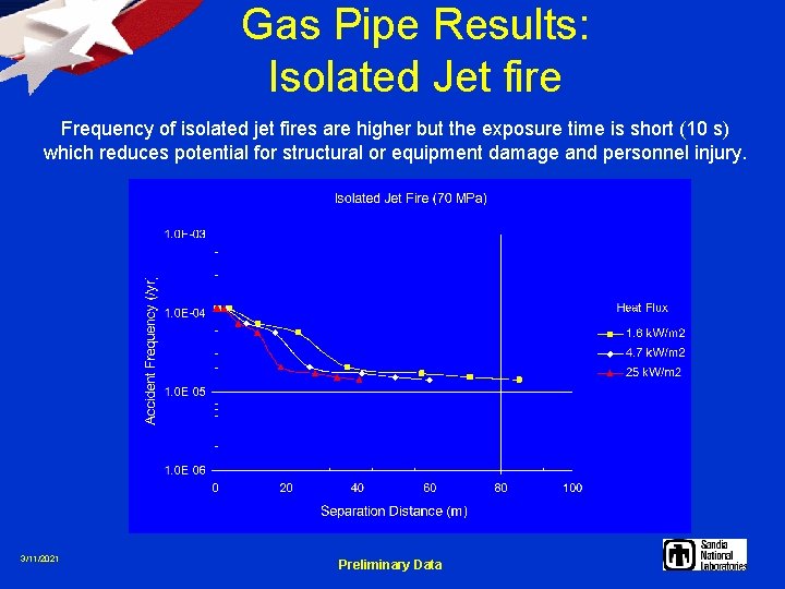 Gas Pipe Results: Isolated Jet fire Frequency of isolated jet fires are higher but