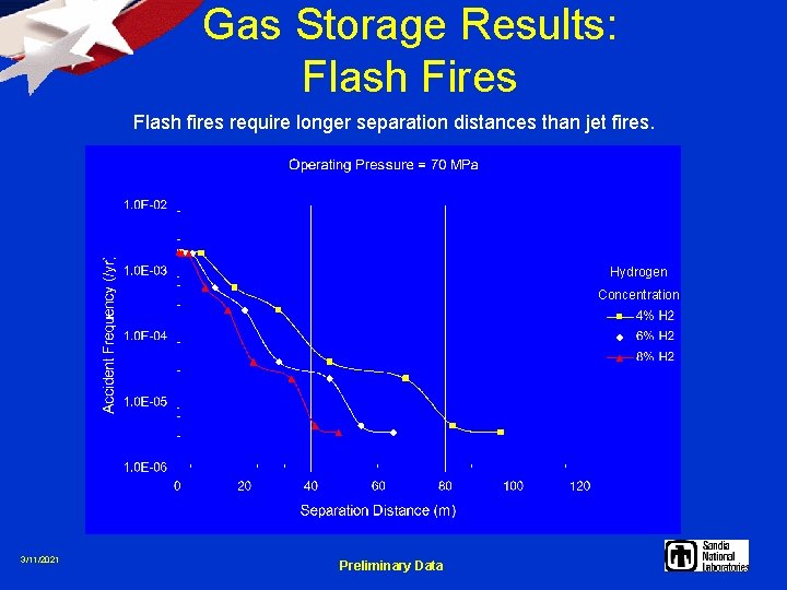 Gas Storage Results: Flash Fires Flash fires require longer separation distances than jet fires.