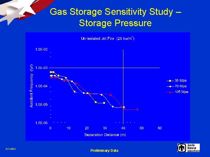 Gas Storage Sensitivity Study – Storage Pressure 3/11/2021 Preliminary Data 