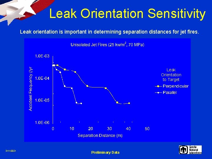 Leak Orientation Sensitivity Leak orientation is important in determining separation distances for jet fires.