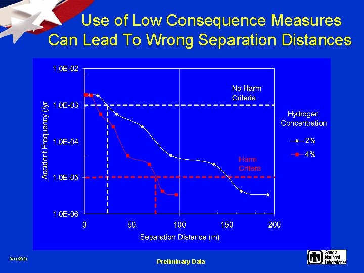 Use of Low Consequence Measures Can Lead To Wrong Separation Distances 3/11/2021 Preliminary Data