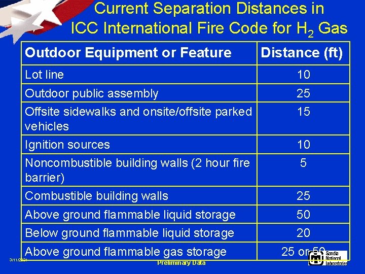 Current Separation Distances in ICC International Fire Code for H 2 Gas Outdoor Equipment