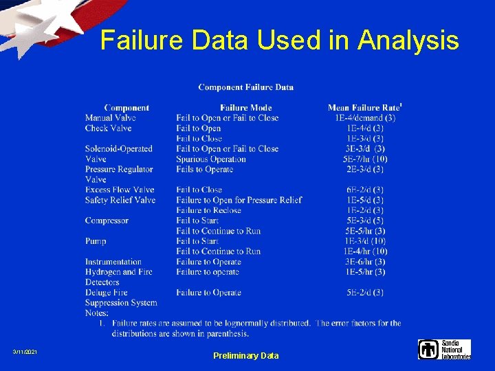 Failure Data Used in Analysis 3/11/2021 Preliminary Data 