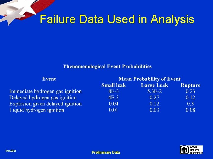 Failure Data Used in Analysis 3/11/2021 Preliminary Data 