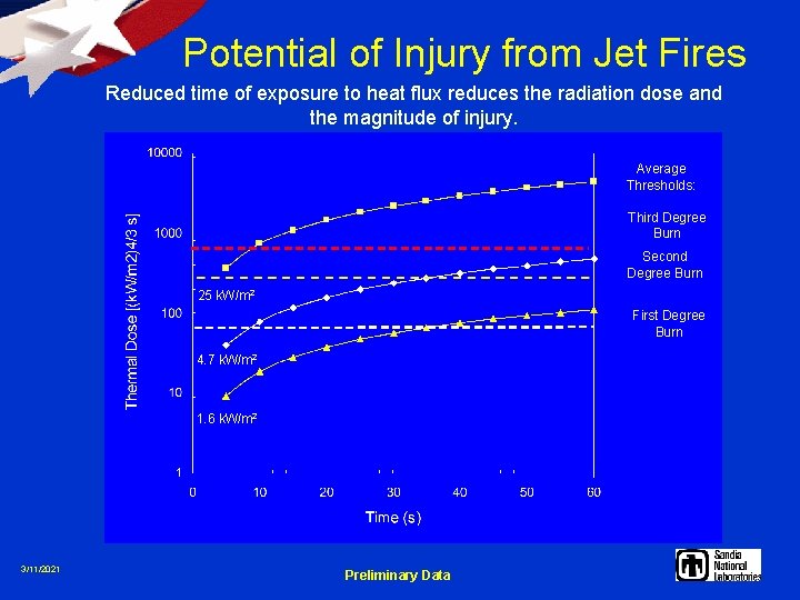 Potential of Injury from Jet Fires Reduced time of exposure to heat flux reduces